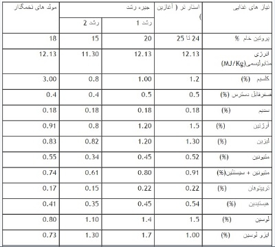 تخم نطفه دار - نیازهای غذایی مرغ گینه