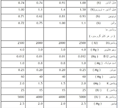 دستگاه جوجه کشی - تغذیه مرغ گینه