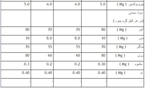 انکیباتور - جیره ی غذایی مرغ گینه