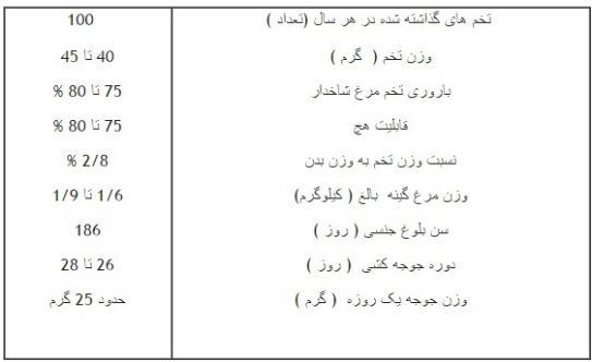 ماشین جوجه درآوری -جدول تخم گذاری مرغ گینه در هرسال