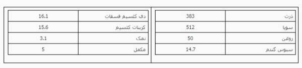 تخم نطفه دار - جیره ی پیش دان جوجه های کبک