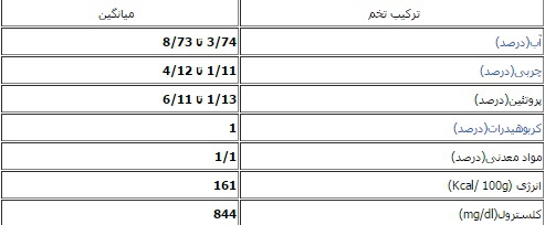 دستگاه جوجه کشی - جدول ترکیب غذایی تخم بلدرچین