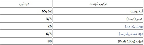 انکیباتور - جدول ترکیب غذایی گوشت بلدرچین