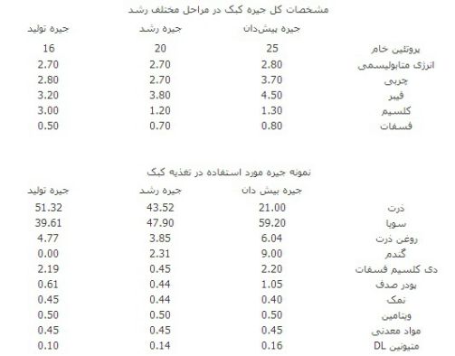 پرورش کبک بصورت مدرن و سنتی