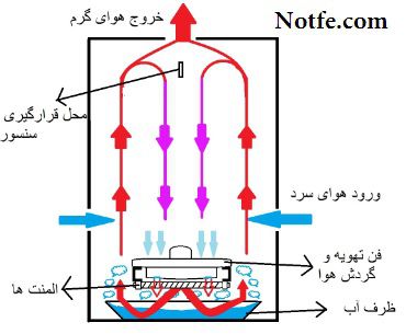 سی دی آموزش ساخت دستگاه جوجه کشی