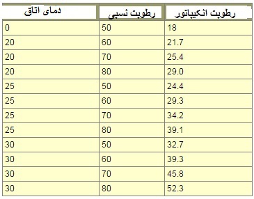 دستگاه جوجه کشی - جدول رطوبت داخل ستر