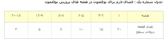دستگاه جوجه کشی - جدول فضای لازم برای پرورش بوقلمون