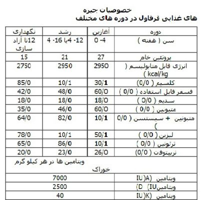 دستگاه جوجه کشی- جدول جیره ی غذایی قرقاول