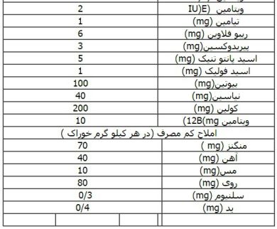 ماشین جوجه درآوری - جدول تغذیه ی قرقاول